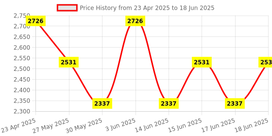 myntra.com Accessorize Cream-Coloured Set of 1 Reusable Jewellery Organiser Organisers accessorize Price History Graph from 23 Apr 2025 to 18 Jun 2025