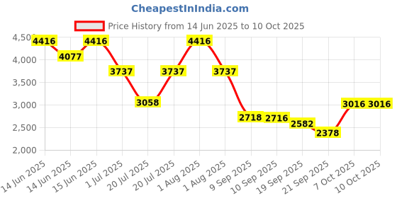 myntra.com Accessorize Cream-Coloured Set of 1 Reusable Jewellery Organiser Organisers accessorize Price History Graph from 14 Jun 2025 to 9 Oct 2025