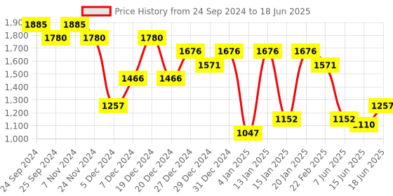 myntra.com Accessorize Cream-Coloured Set of 1 Reusable Multi-Utility Organisers accessorize Price History Graph from 24 Sep 2024 to 18 Jun 2025