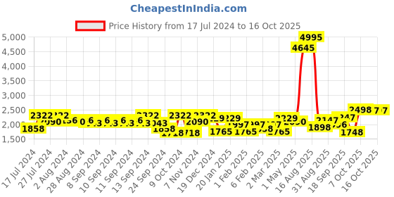 myntra.com Accessorize Cream Reusable Jewellery Organiser accessorize Price History Graph from 17 Jul 2024 to 16 Oct 2025