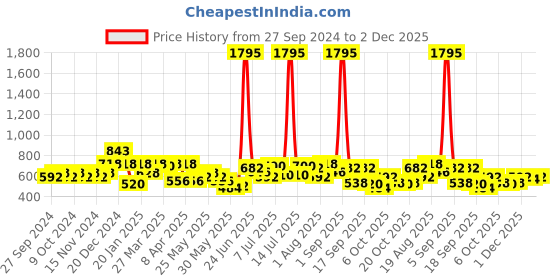 myntra.com Accessorize Crystal Studded Circular Hoop Earrings accessorize Price History Graph from 27 Sep 2024 to 1 Dec 2025