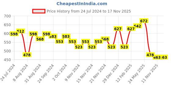 myntra.com Accessorize Crystal-Studded Classic Drop Earrings accessorize Price History Graph from 24 Jul 2024 to 17 Nov 2025