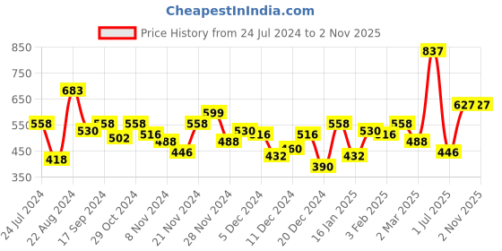 myntra.com Accessorize Crystal-Studded Gem Pendant Necklace accessorize Price History Graph from 24 Jul 2024 to 2 Nov 2025