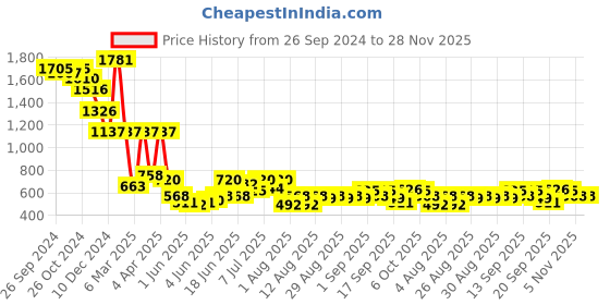 myntra.com Accessorize Crystals Beaded Geometric Drop Earrings accessorize Price History Graph from 26 Sep 2024 to 28 Nov 2025