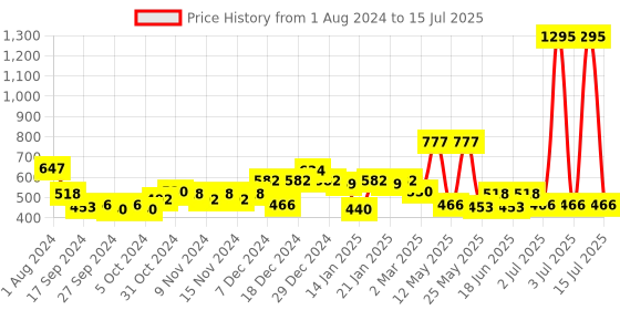 myntra.com Accessorize Crystals Circular Drop Earrings accessorize Price History Graph from 1 Aug 2024 to 15 Jul 2025