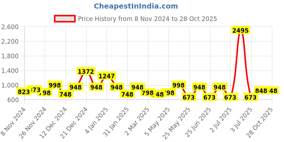 myntra.com Accessorize Crystals Circular Hoop Earrings accessorize Price History Graph from 8 Nov 2024 to 28 Oct 2025