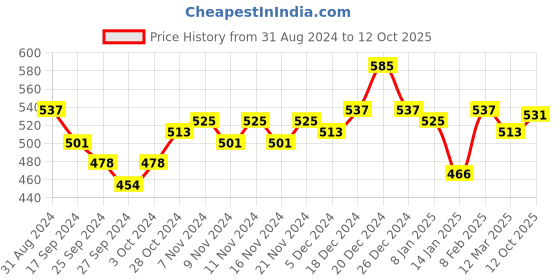 myntra.com Accessorize Crystals Single Anklet accessorize Price History Graph from 31 Aug 2024 to 12 Oct 2025