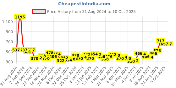 myntra.com Accessorize Crystals Single Anklet accessorize Price History Graph from 31 Aug 2024 to 10 Oct 2025