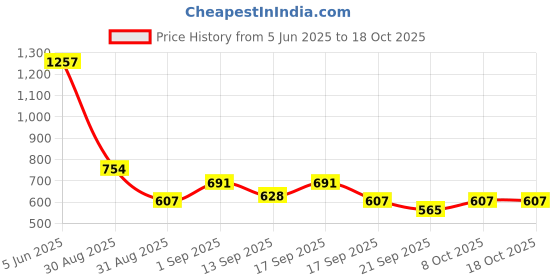 myntra.com Accessorize Crystals Stone-Studded Floral Design Jewellery Set accessorize Price History Graph from 5 Jun 2025 to 18 Oct 2025