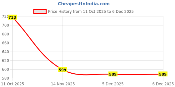 myntra.com Accessorize Crystals Studded Contemporary Drop Earrings accessorize Price History Graph from 11 Oct 2025 to 5 Dec 2025