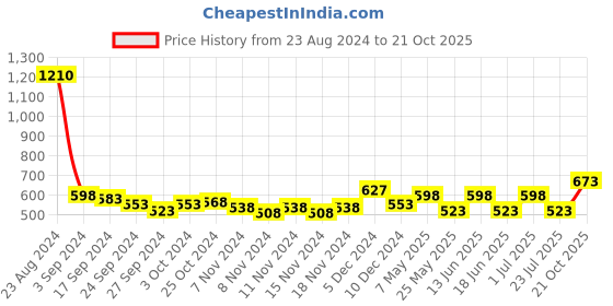myntra.com Accessorize Crystals Studded Drop Earrings accessorize Price History Graph from 23 Aug 2024 to 21 Oct 2025