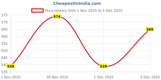 myntra.com Accessorize Crystals-Studded Gemstone Bee Ring accessorize Price History Graph from 1 Nov 2025 to 5 Dec 2025