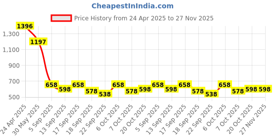myntra.com Accessorize Crystals Studded Geometric Shaped Drop Earrings accessorize Price History Graph from 24 Apr 2025 to 27 Nov 2025