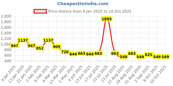 myntra.com Accessorize Crystals Studded Leaf Shaped Studs accessorize Price History Graph from 4 Jan 2025 to 10 Oct 2025