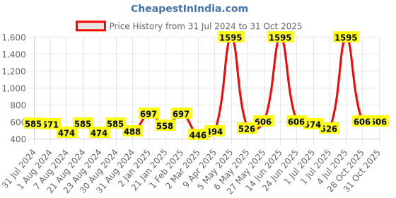 myntra.com Accessorize Crystals Studded Link Bracelet accessorize Price History Graph from 31 Jul 2024 to 30 Oct 2025