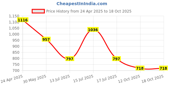 myntra.com Accessorize Crystals Studded Oval Shaped Drop Earrings accessorize Price History Graph from 24 Apr 2025 to 18 Oct 2025