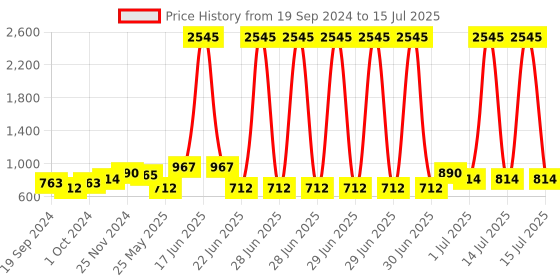 myntra.com Accessorize Crystals Studded Teardrop Shaped Drop Earrings accessorize Price History Graph from 19 Sep 2024 to 14 Jul 2025