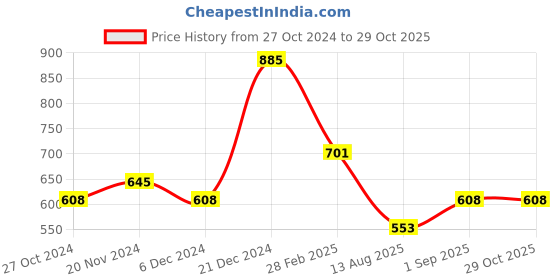 myntra.com Accessorize Crystals-Studded Textured Circle Long Necklace accessorize Price History Graph from 27 Oct 2024 to 29 Oct 2025