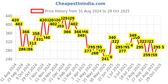myntra.com Accessorize Crystals-Studded Wraparound Bracelet accessorize Price History Graph from 31 Aug 2024 to 28 Oct 2025