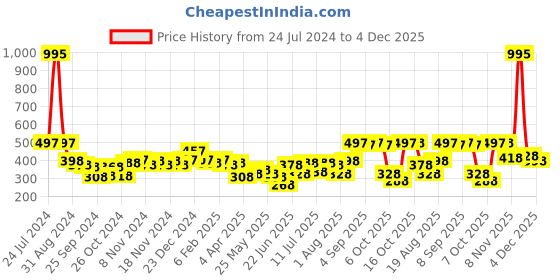myntra.com Accessorize Crystals-Studded Wraparound Bracelet accessorize Price History Graph from 24 Jul 2024 to 4 Dec 2025