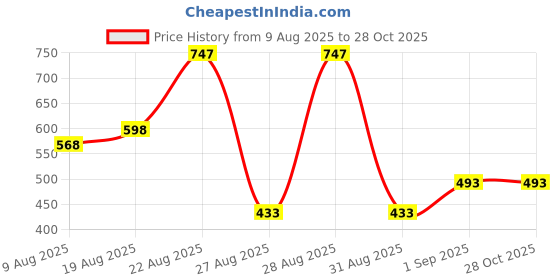 myntra.com Accessorize Curve Teardrop Shaped Studs accessorize Price History Graph from 9 Aug 2025 to 28 Oct 2025