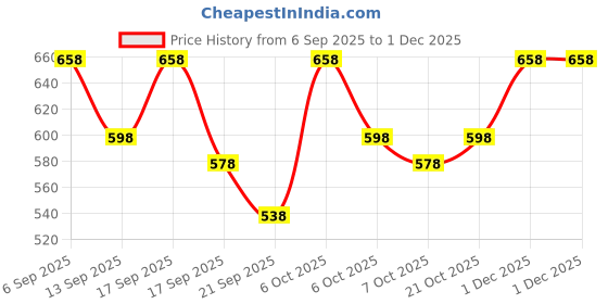 myntra.com Accessorize Cut-Out Floral Shaped Drop Earrings accessorize Price History Graph from 6 Sep 2025 to 30 Nov 2025
