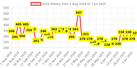 myntra.com Accessorize Discy Chain Necklace accessorize Price History Graph from 1 Aug 2024 to 7 Jul 2025