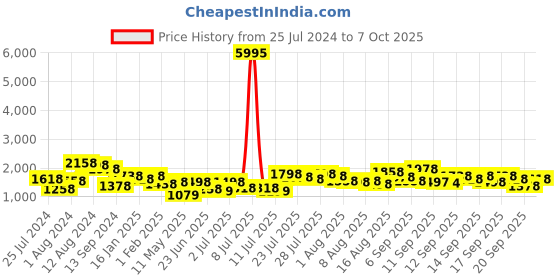 myntra.com Accessorize Double Strap Handheld Bag accessorize Price History Graph from 25 Jul 2024 to 7 Oct 2025