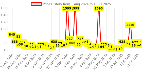 myntra.com Accessorize Eclectic Gem Long Drop Earrings accessorize Price History Graph from 1 Aug 2024 to 11 Jul 2025