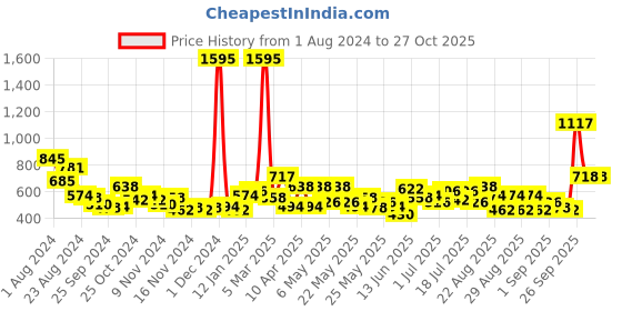 myntra.com Accessorize Eclectic Gem Long Drop Earrings accessorize Price History Graph from 1 Aug 2024 to 26 Oct 2025