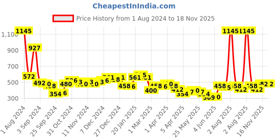 myntra.com Accessorize Eclectic Stone Hoop Earrings accessorize Price History Graph from 1 Aug 2024 to 18 Nov 2025