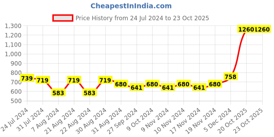 myntra.com Accessorize Embellished Bobby Pins accessorize Price History Graph from 24 Jul 2024 to 22 Oct 2025