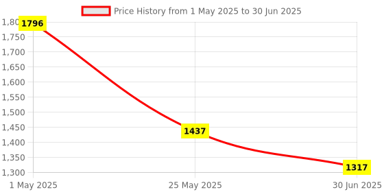 myntra.com Accessorize Embellished PU Half Moon Sling Bag accessorize Price History Graph from 1 May 2025 to 30 Jun 2025