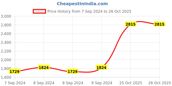 myntra.com Accessorize Embellished PU Structured Sling Bag with Bow Detail accessorize Price History Graph from 7 Sep 2024 to 25 Oct 2025