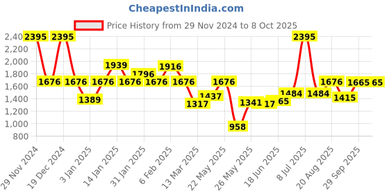 myntra.com Accessorize Embellished Structured Shoulder Bag accessorize Price History Graph from 29 Nov 2024 to 8 Oct 2025