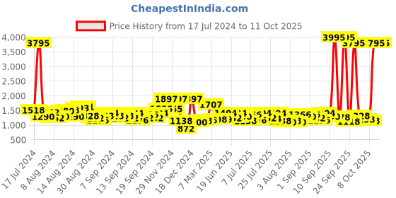 myntra.com Accessorize Embellished Structured Sling Bag accessorize Price History Graph from 17 Jul 2024 to 8 Oct 2025