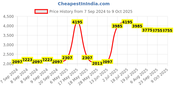 myntra.com Accessorize Embellished Structured Sling Bag accessorize Price History Graph from 7 Sep 2024 to 8 Oct 2025