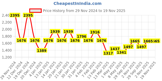 myntra.com Accessorize Embellished Structured Tote Bag accessorize Price History Graph from 29 Nov 2024 to 19 Nov 2025