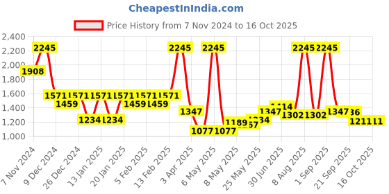 myntra.com Accessorize Embroidered Notebook Stationery accessorize Price History Graph from 7 Nov 2024 to 16 Oct 2025