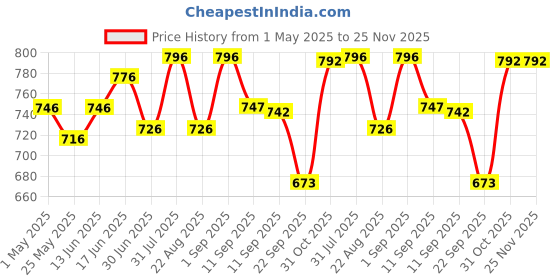 myntra.com Accessorize Embroidered Notebook Stationery accessorize Price History Graph from 1 May 2025 to 25 Nov 2025