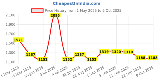 myntra.com Accessorize Embroidered Notebook Stationery accessorize Price History Graph from 1 May 2025 to 9 Oct 2025