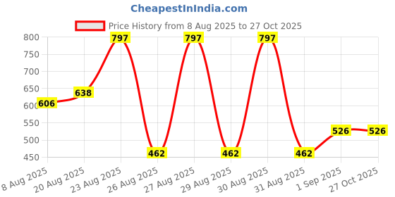 myntra.com Accessorize Enamelled Tort Resin Semi Circular Half Hoop Earrings accessorize Price History Graph from 8 Aug 2025 to 26 Oct 2025