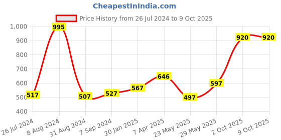 myntra.com Accessorize Extra Large Claw Clip accessorize Price History Graph from 26 Jul 2024 to 8 Oct 2025