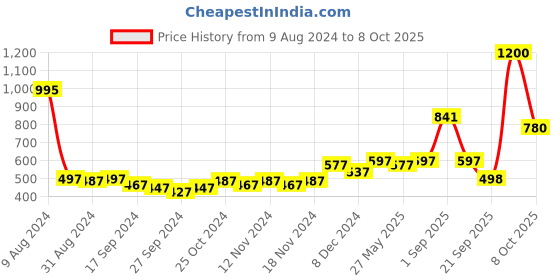 myntra.com Accessorize Extra Large Matte Claw Clip accessorize Price History Graph from 9 Aug 2024 to 8 Oct 2025