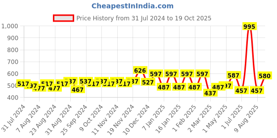 myntra.com Accessorize Extra Large Matte Claw Clip accessorize Price History Graph from 31 Jul 2024 to 19 Oct 2025