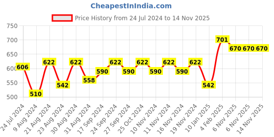 myntra.com Accessorize Facet Bead Clasp Bracelet accessorize Price History Graph from 24 Jul 2024 to 13 Nov 2025