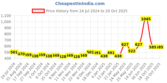 myntra.com Accessorize Facet Beaded Hoop Earrings accessorize Price History Graph from 24 Jul 2024 to 20 Oct 2025