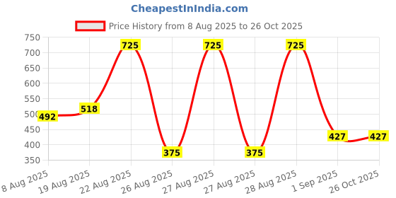 myntra.com Accessorize Fan Circular Shaped Drop Earrings accessorize Price History Graph from 8 Aug 2025 to 26 Oct 2025