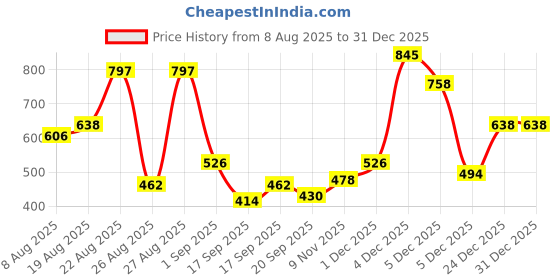 myntra.com Accessorize Fan Floral Shaped Studs accessorize Price History Graph from 8 Aug 2025 to 31 Dec 2025