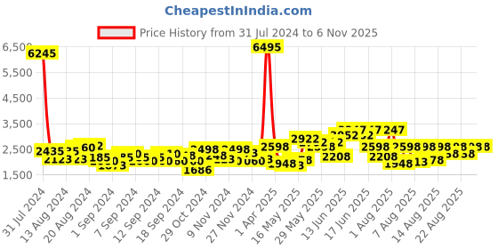 myntra.com Accessorize Faux Leather Maroon Lannister Quilted Tote Bag accessorize Price History Graph from 31 Jul 2024 to 2 Nov 2025
